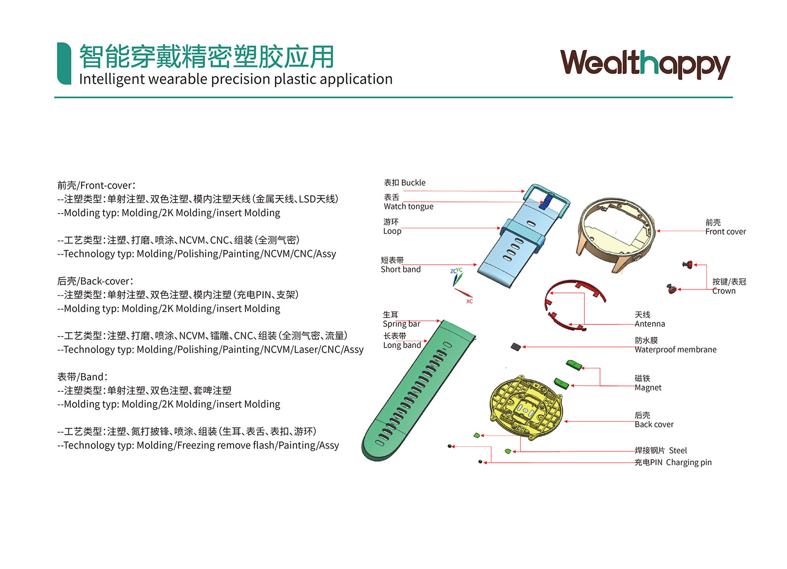 スマートウェアラブル精密プラスチック応用